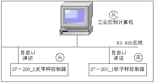 水泥自動配料系統(tǒng)