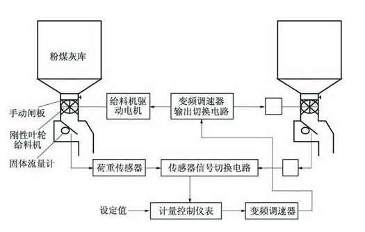 水泥自動(dòng)配料系統(tǒng)